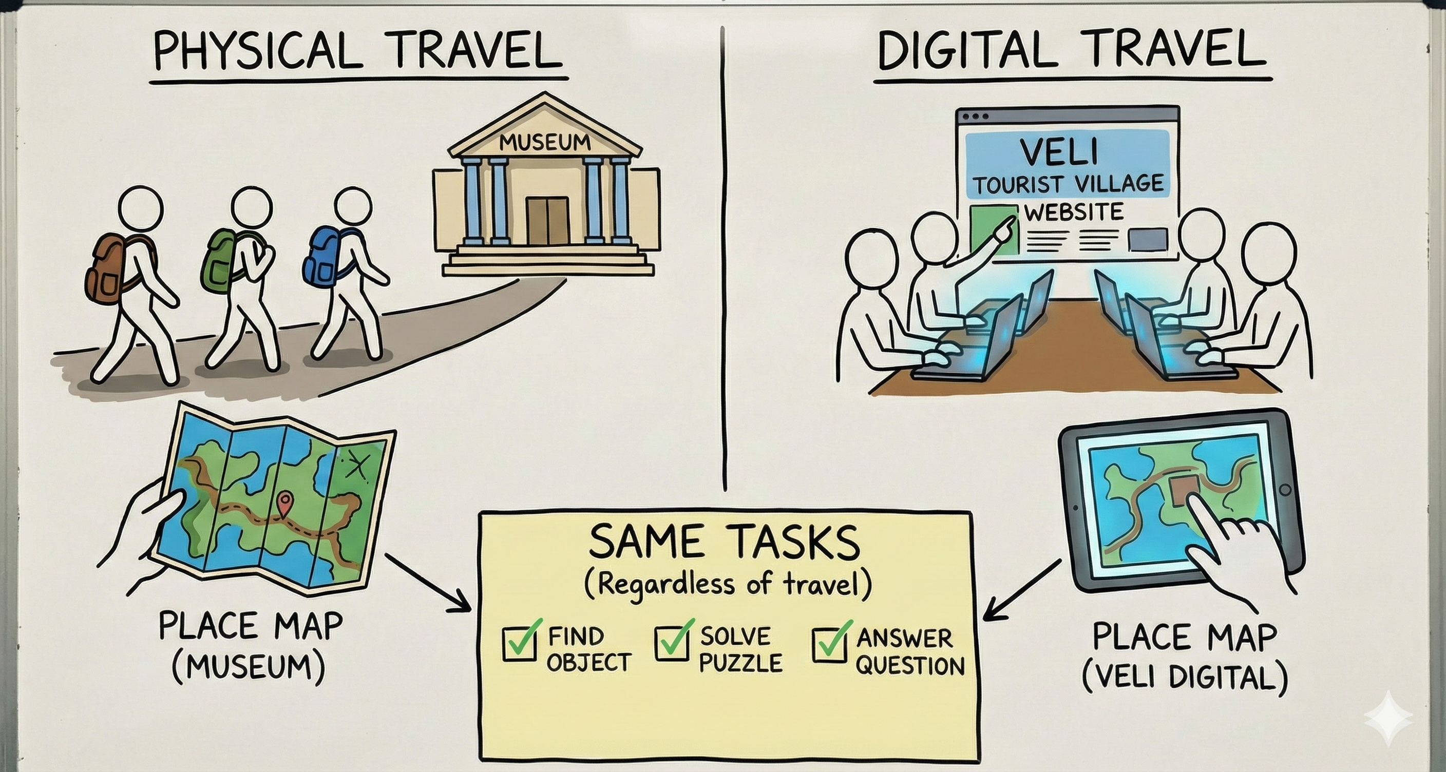 Digital vs Physical Travel